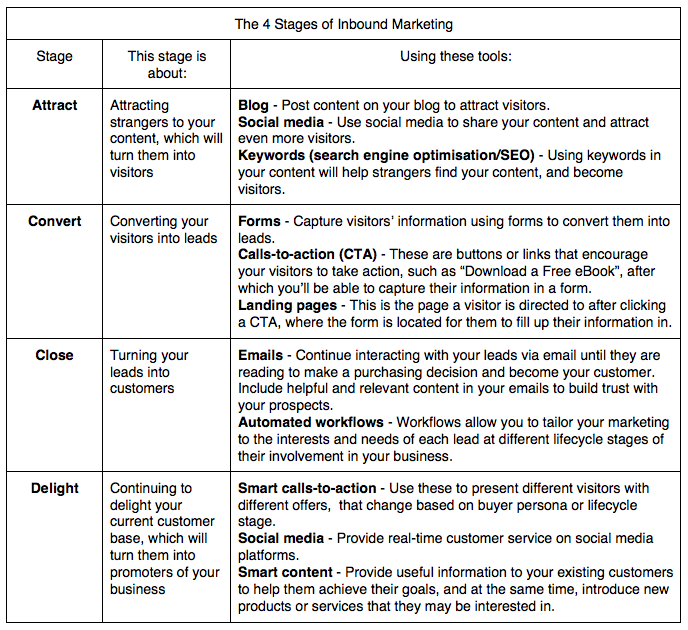 The 4 Stages Of Inbound Marketing