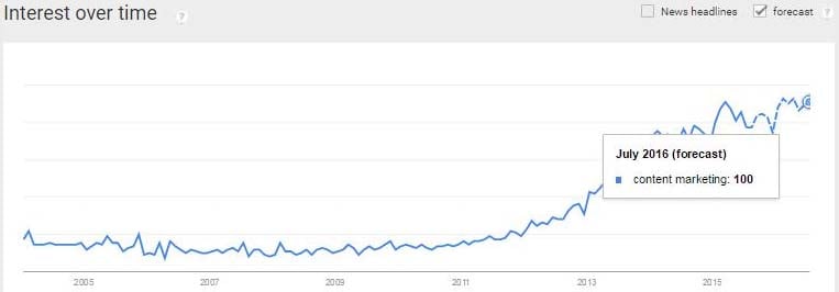 The Top 5 Content Marketing Trends Dominating 2015