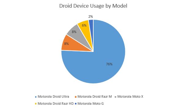 Droid usage by financial advisors