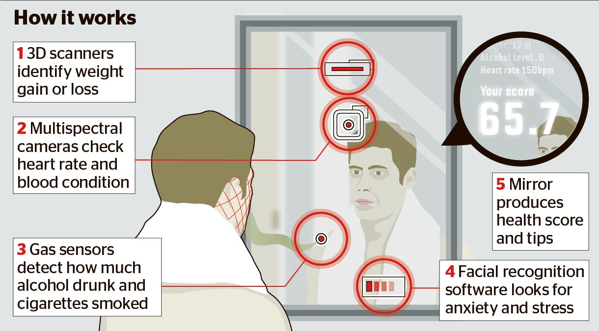 Smart Mirror” Reflects Your Health Status