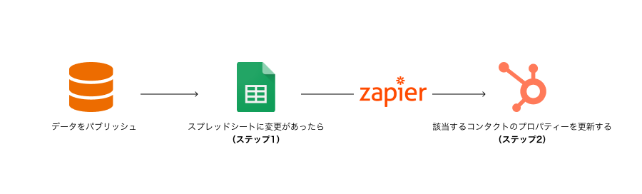 今回のZapの構成の図解