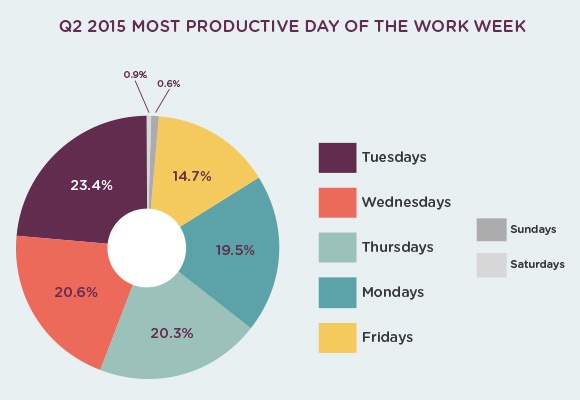 What is your creative agency's most productive day of the work week?