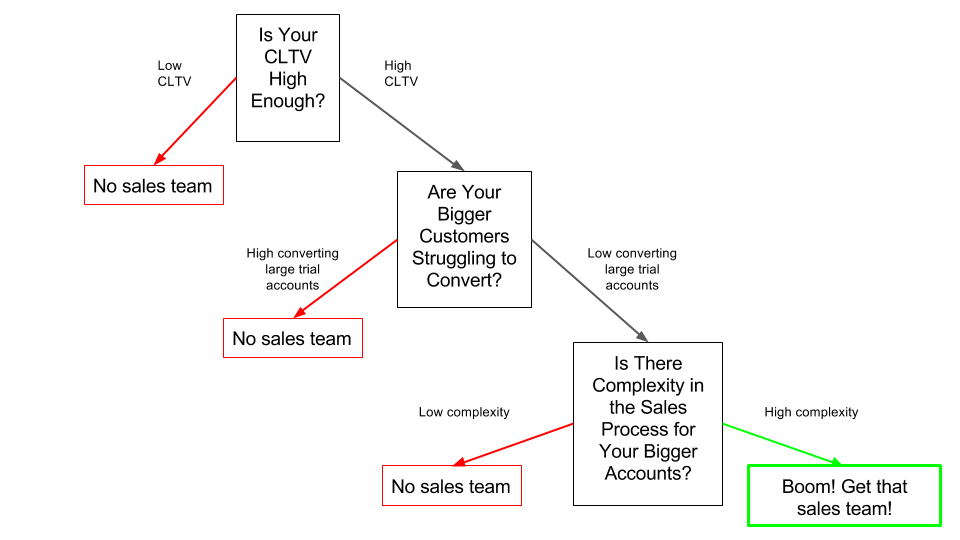 when to transition from self-serve to sales-supported SaaS