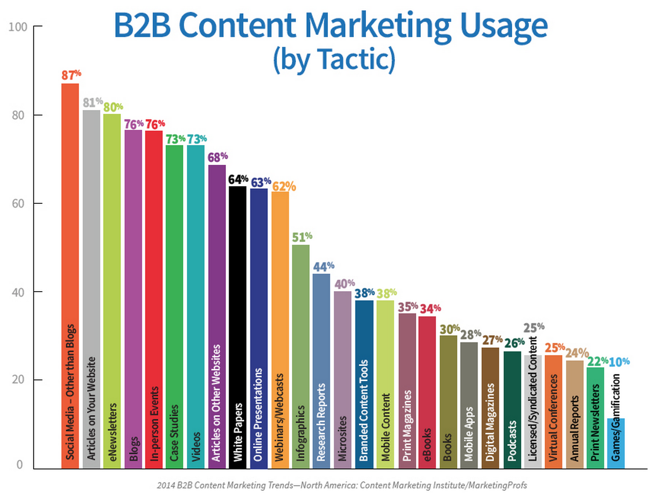 b2bcontentmarketing