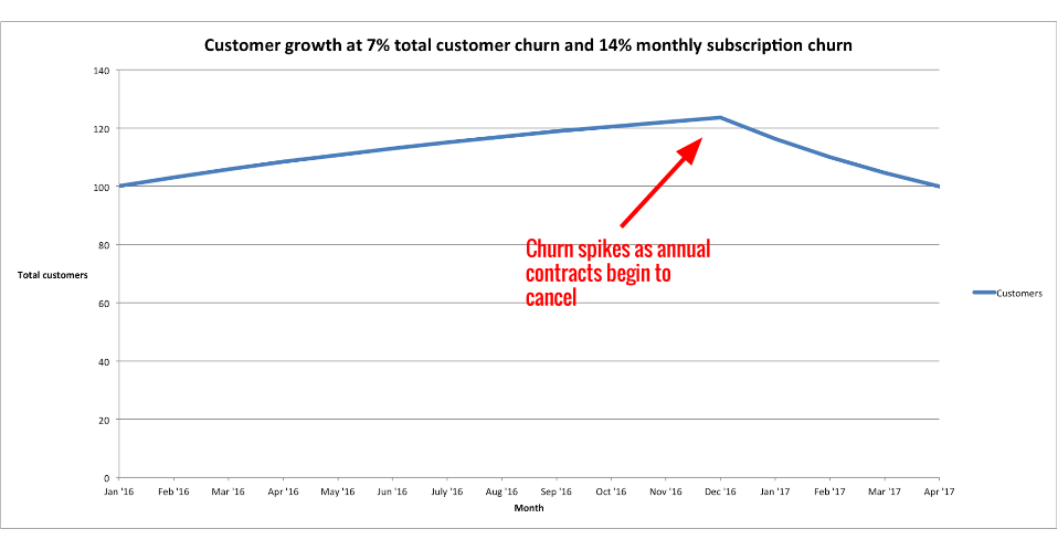 monthly-churn-vs-total-customer-churn