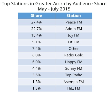 Accra_stations