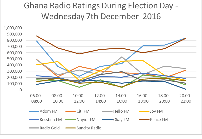 Gahan Radio Ratiings Election day.gif