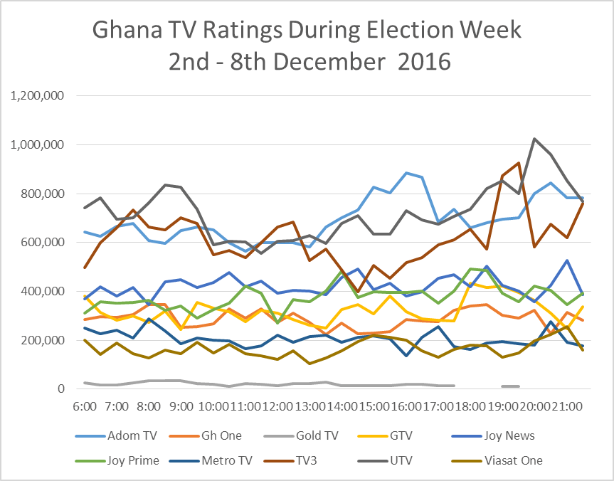 Ghana TV Ratiings Election week.gif