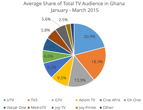 Ghana-ratings-3