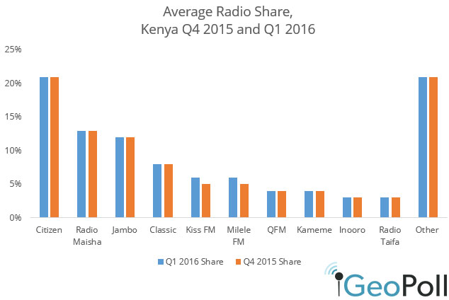 Kenya-Q12016-radio-shrae.jpg