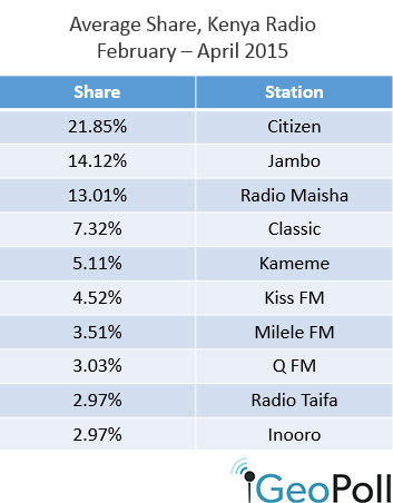 Kenya-radio-share-May