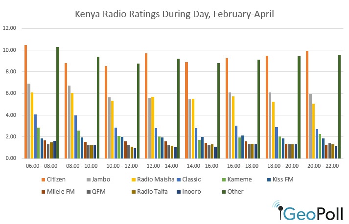 Kenya_radio_ratings_May