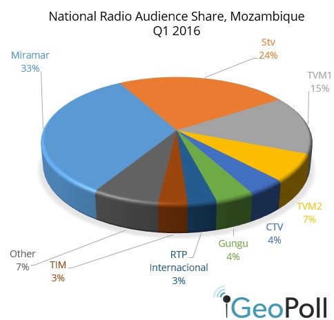 Mozambique-radio-Q1-2016-1.jpg