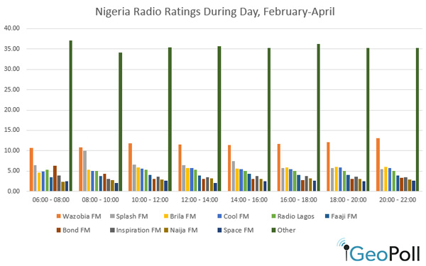 Nigeria-radio-ratings-5-8