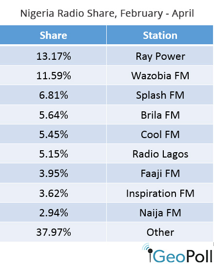 Nigeria-radio-share-5-8