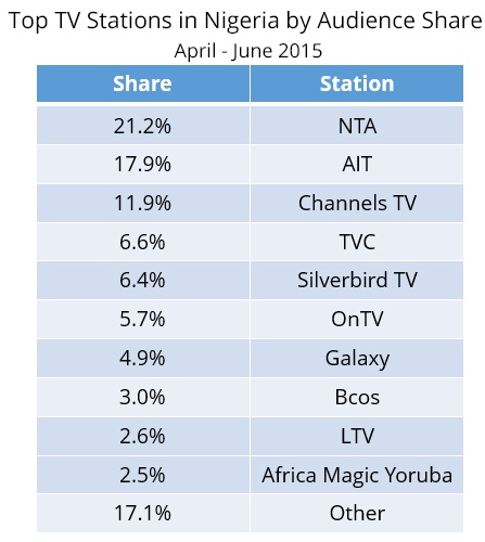 Nigeria-ratings-3-1