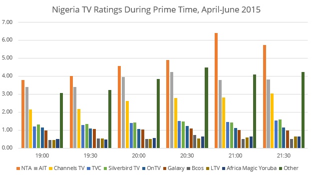 Nigeria-ratings-4