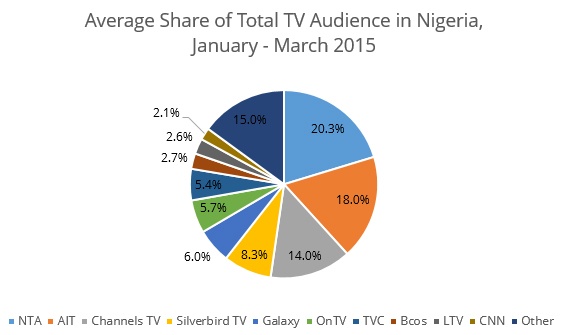 Nigeria-ratings-5