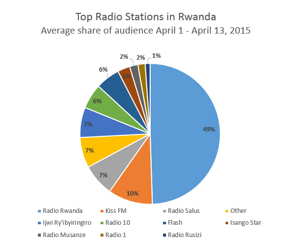 Rwanda-radio-share-4-13