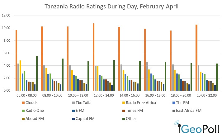 Tanzania-radio-ratings-may