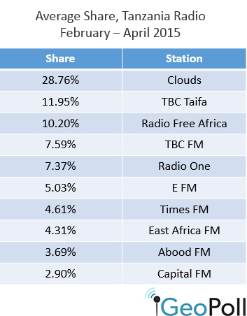Tanzania-radio-share-may2