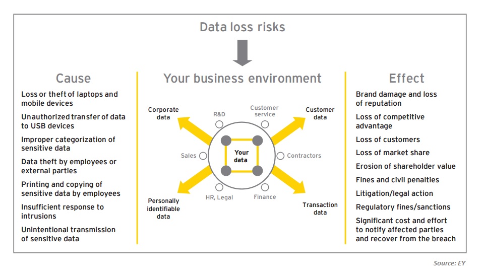 data-loss-risks