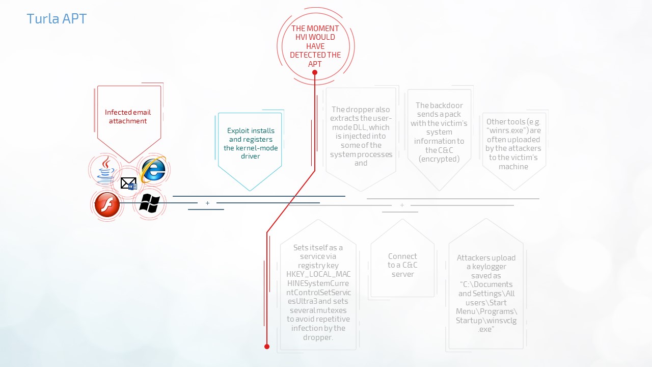 hypervisor-introspection-fighting-apts-in-business-environment-part-1-Turla-APT.jpg