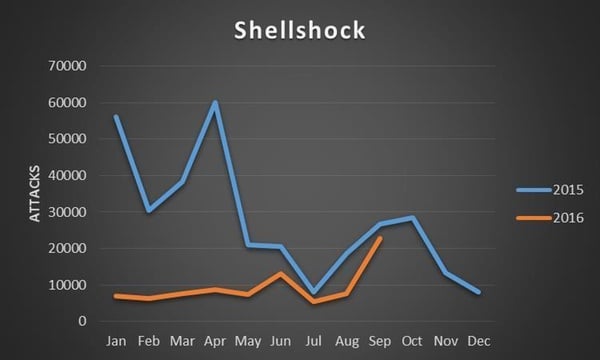 Shellshock two years on – has your company forgotten about it?