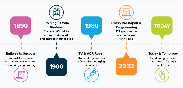 Penn Foster Timeline Graphic