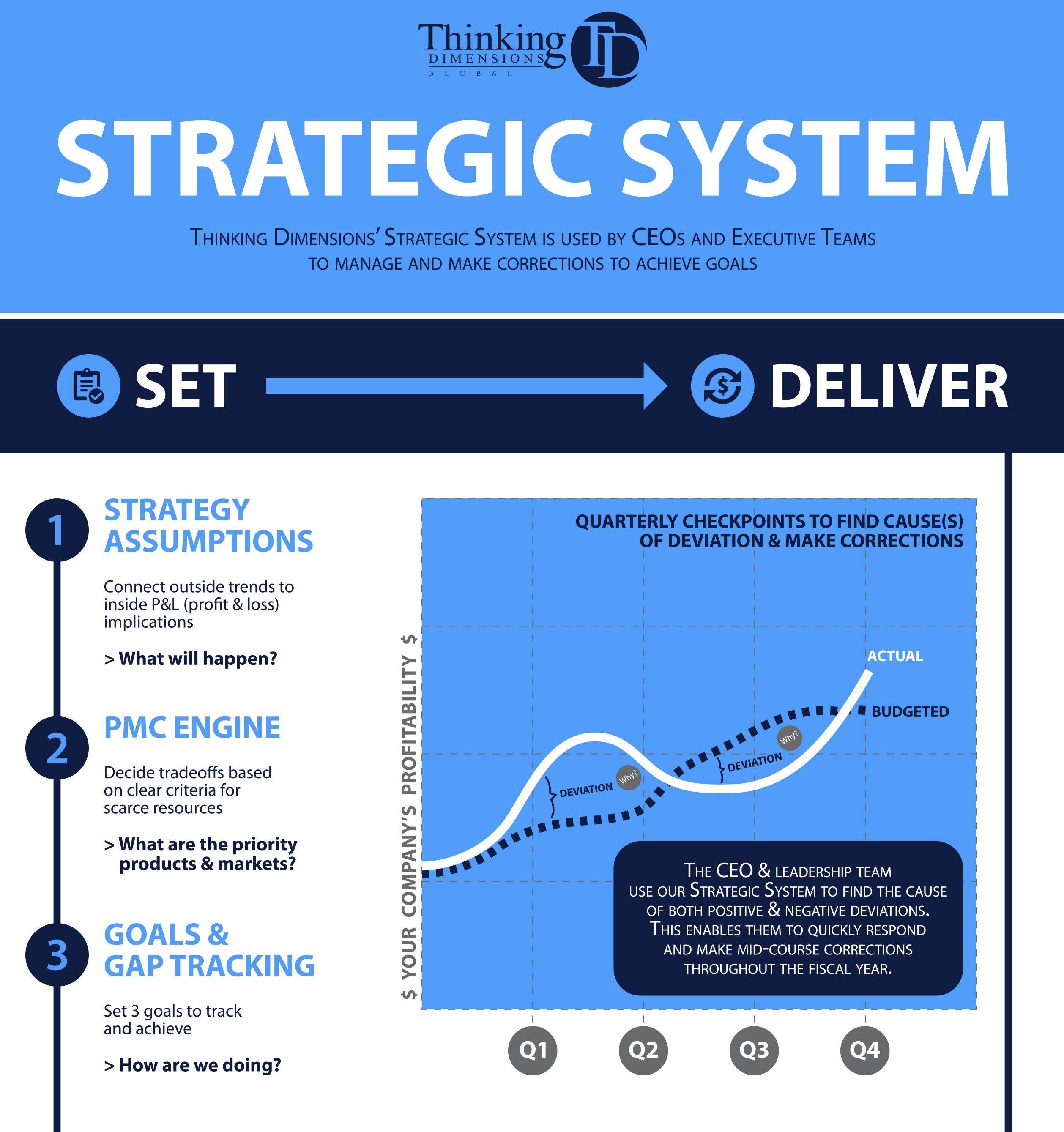 StrategicSystem