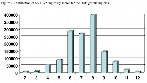 sat essay average score