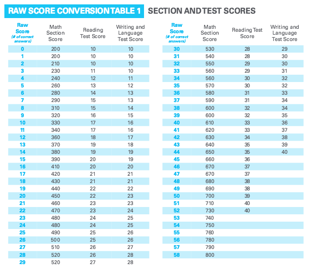 Top scoring sat essays