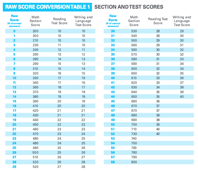 Official act to sat new 1600 and old 2400) conversion charts