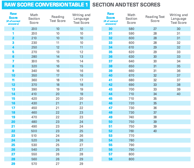 Bad psat score — college confidential