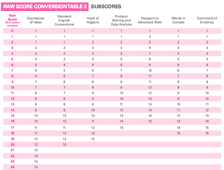 how is the sat scored scoring charts new sat scaled score chart