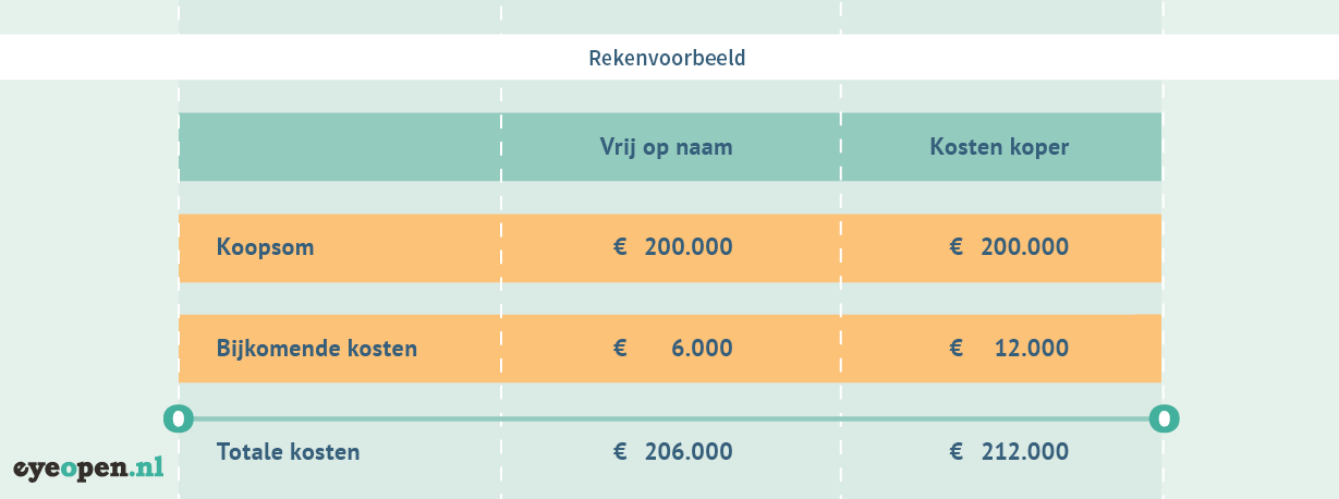 Herenhuis speelplaats Integreren Dit is het verschil tussen kosten koper en vrij op naam | IEXGeld.nl