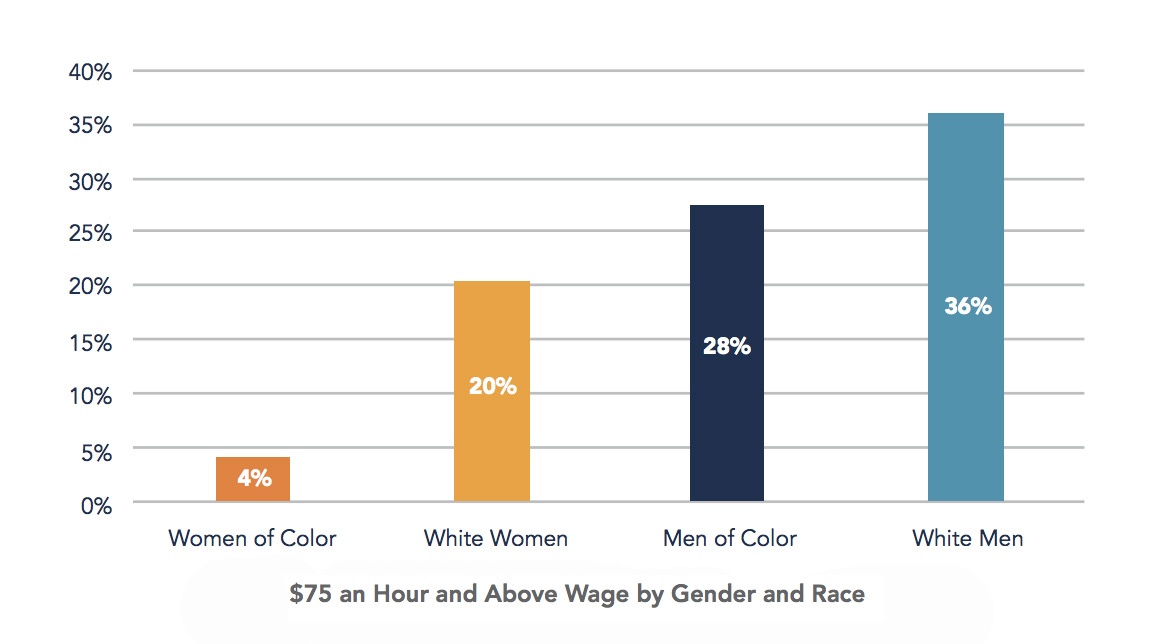 solar industry wages by race and gender