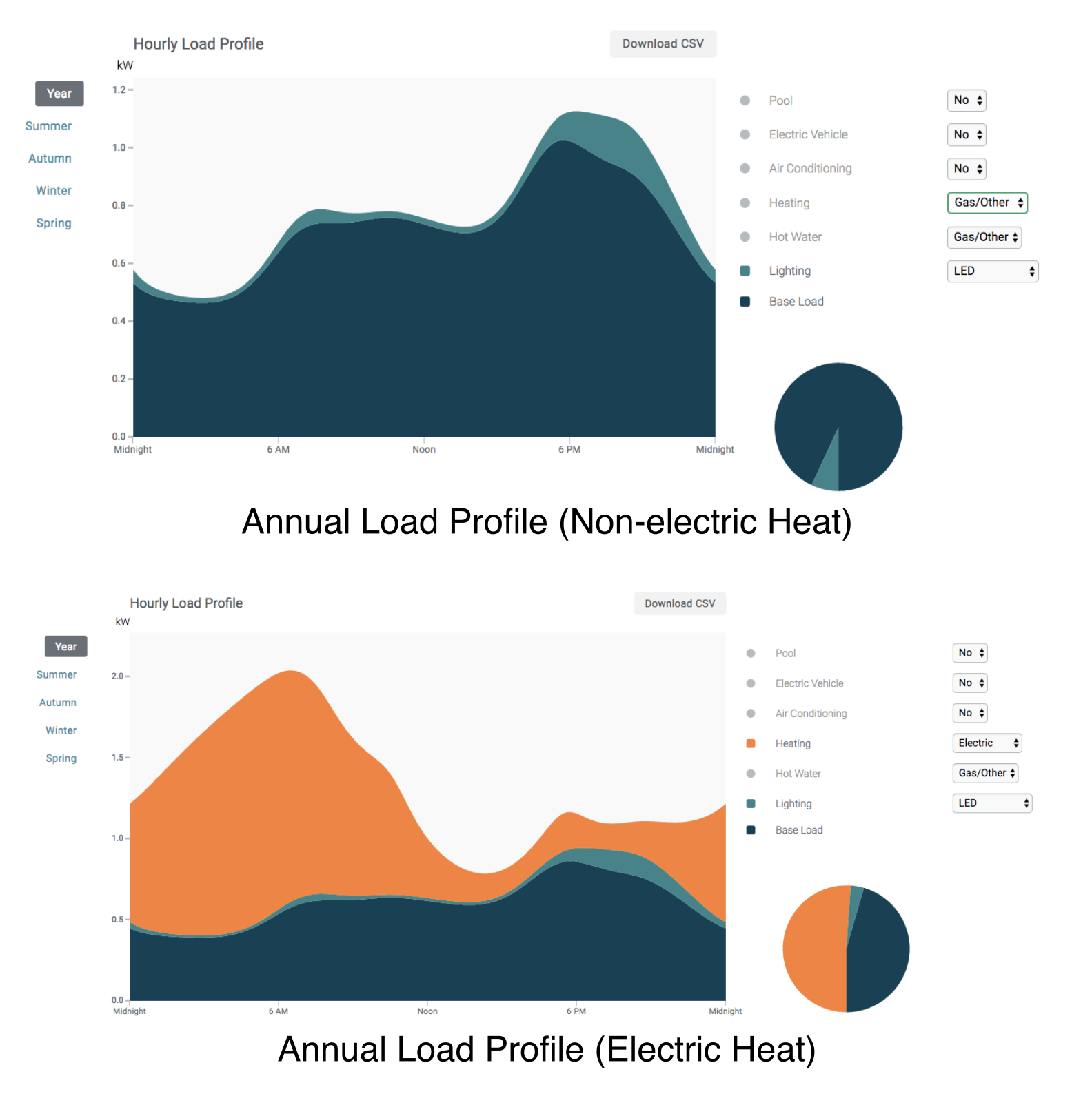estimated annual load profiles for the same house, with and without electric heat