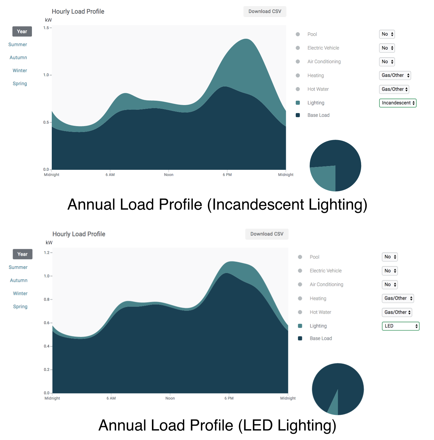 estimated annual load profiles for the same house, with incandescent vs. LED lighting