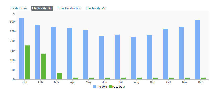 graph of customers pre- and post-solar bills with a billing cycle that ends in December
