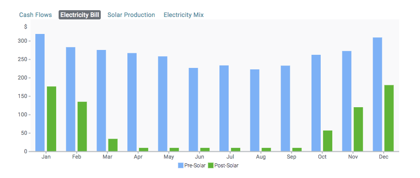 graph of customers pre- and post-solar bills with a billing cycle that ends in September