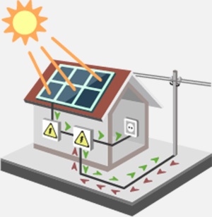 Graphic showing the flow of electricity between a solar installation and the grid, for a home with net metering