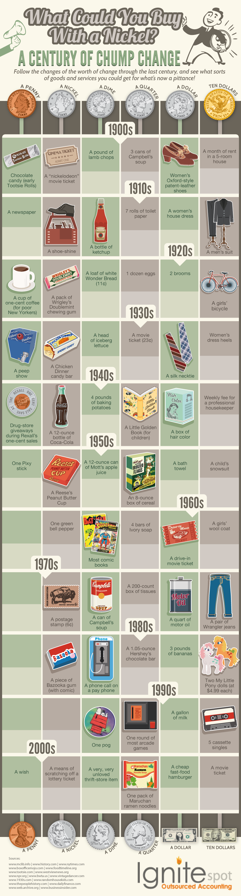 What Could You Buy With a Nickel? - Ignitespot.com - Infographic