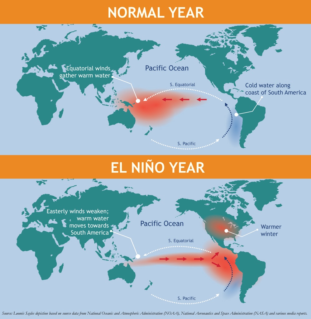 El Niño Winds Of Change For Commodity Prices