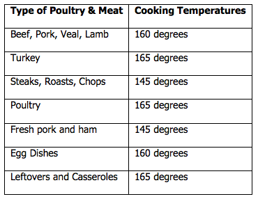 Safe Cooking Temperatures