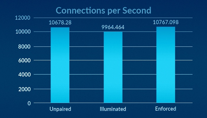 Connections per Second
