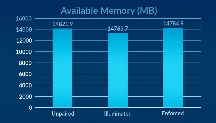 Available Memory (MB)
