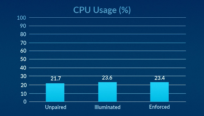 CPU Usage (%)