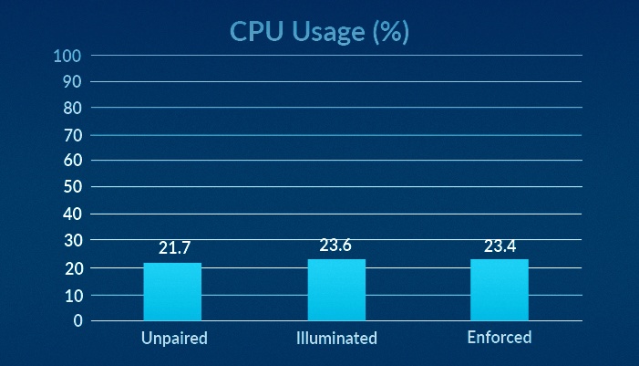 crowdstrike-cpu-usage