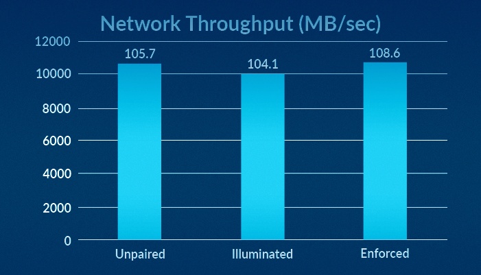 Network Throughput (MB/Sec)